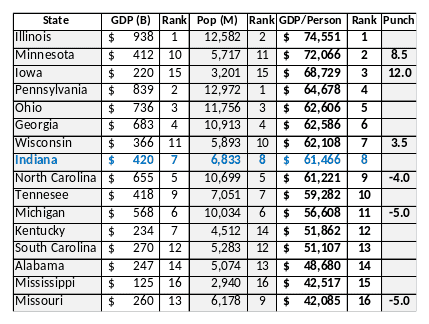 Table of sixteen Midwest and Southern states ranked by GDP per person, from Illinois at 74,551 dollars down to Missouri at 42,085 dollars