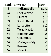Table ranking Indiana's eleven metropolitan areas by GDP, led by Indianapolis at 162 billion dollars