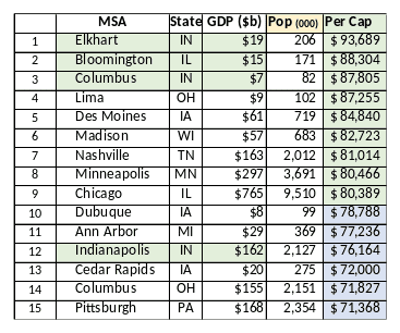 Table ranking metropolitan areas by GDP per capita, showing Elkhart, Bloomington and Columbus ahead of Chicago, Indianapolis and Pittsburgh