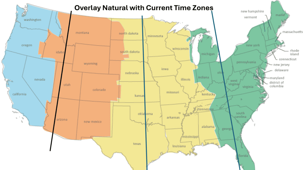 Map of the United States overlaying the natural time zones on the current time zones, with three north-south lines marking the natural borders