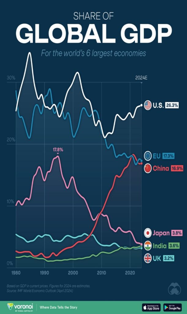 Line chart of share of global GDP for the six largest economies, 1980 to 2024, with the U.S. at 26.3 percent and the E.U. at 17.3 percent