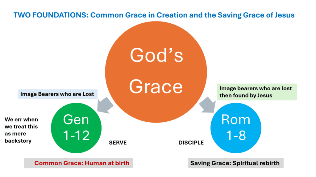 Diagram titled Two Foundations: God's Grace flowing to Genesis 1-12, common grace and human birth, and to Romans 1-8, saving grace and spiritual rebirth